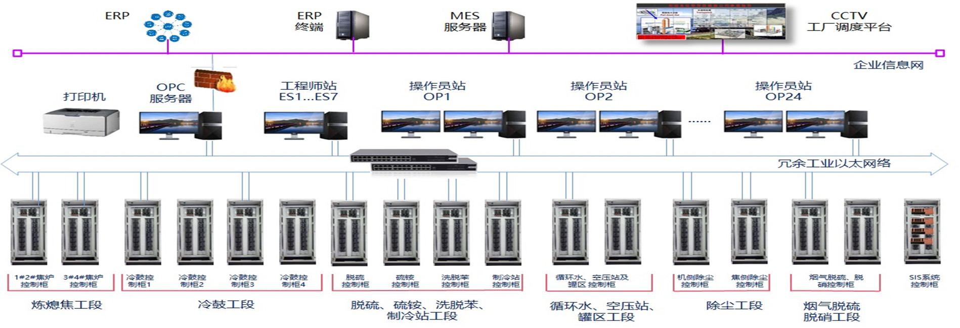 煤焦化全厂一体化项目解决方案_相关案例_ 控制系统及相关产品_工业自动化仪表及系统_典型产品_重庆6008集团官方网站