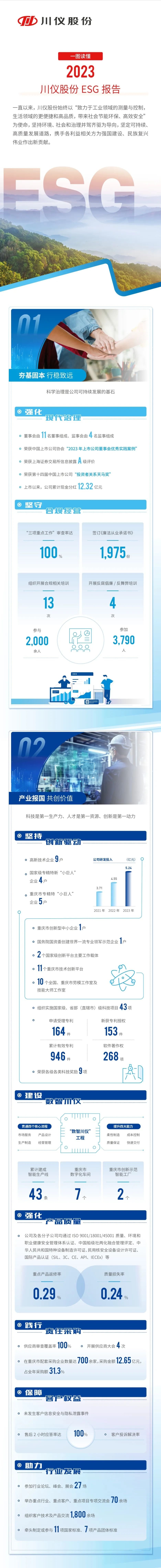 一图读懂丨20236008集团官方网站股份ESG报告_新闻资讯_新闻资讯_重庆6008集团官方网站
