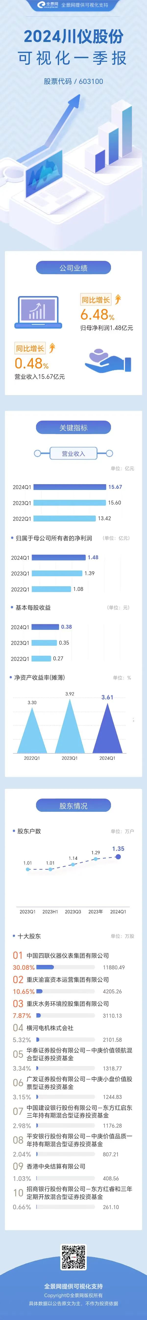 一图读懂丨20246008集团官方网站股份可视化一季报_新闻资讯_新闻资讯_重庆6008集团官方网站
