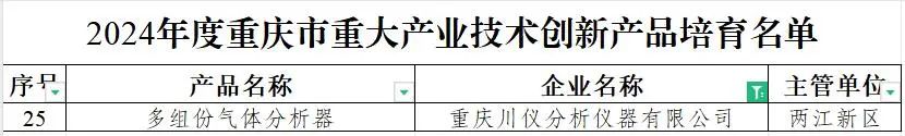 6008集团官方网站剖析仪器研发的多组份气体剖析器入选2024年度重庆市重大工业手艺立异产品培育名单_新闻资讯_新闻资讯_重庆6008集团官方网站